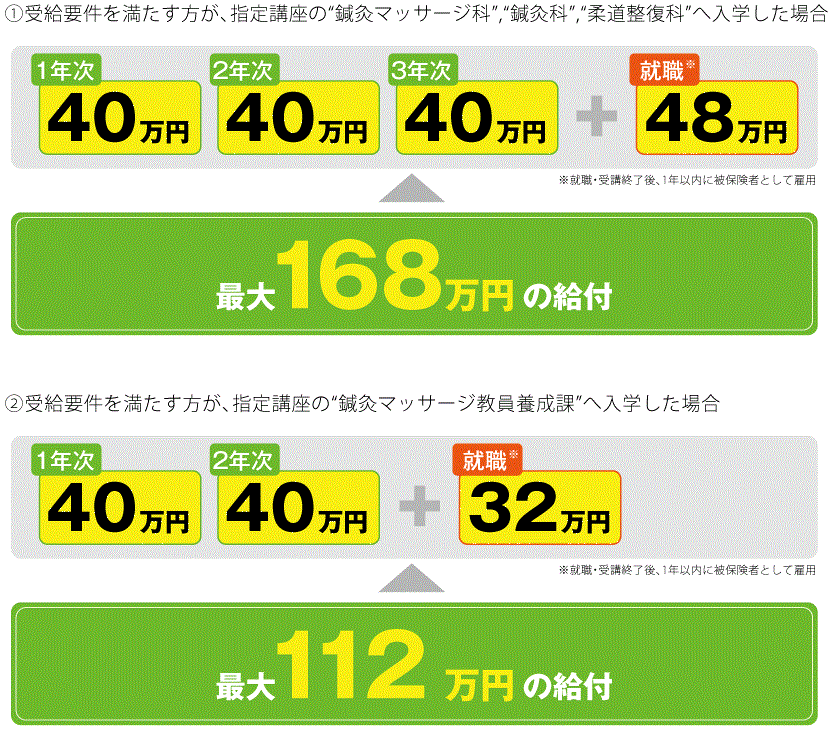 3年間で最大144万円（受講費用の60%）の給付