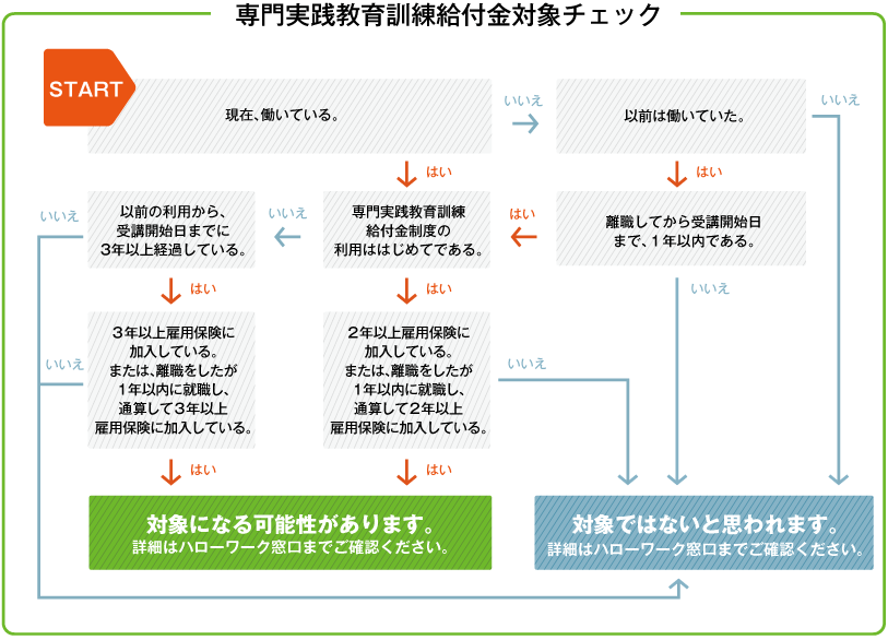 専門実践教育訓練給付とは