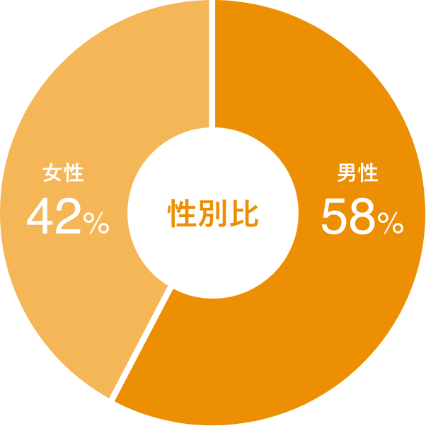 性別比