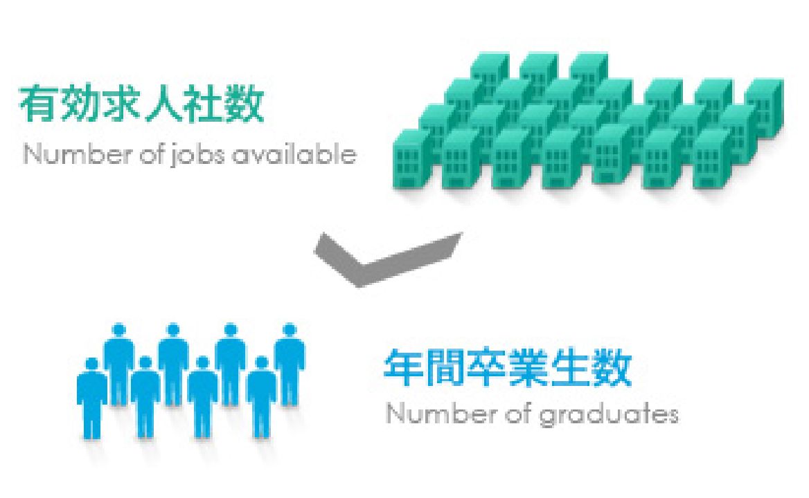 90年以上の歴史が培った信頼有効求人件数は卒業生の6.5倍