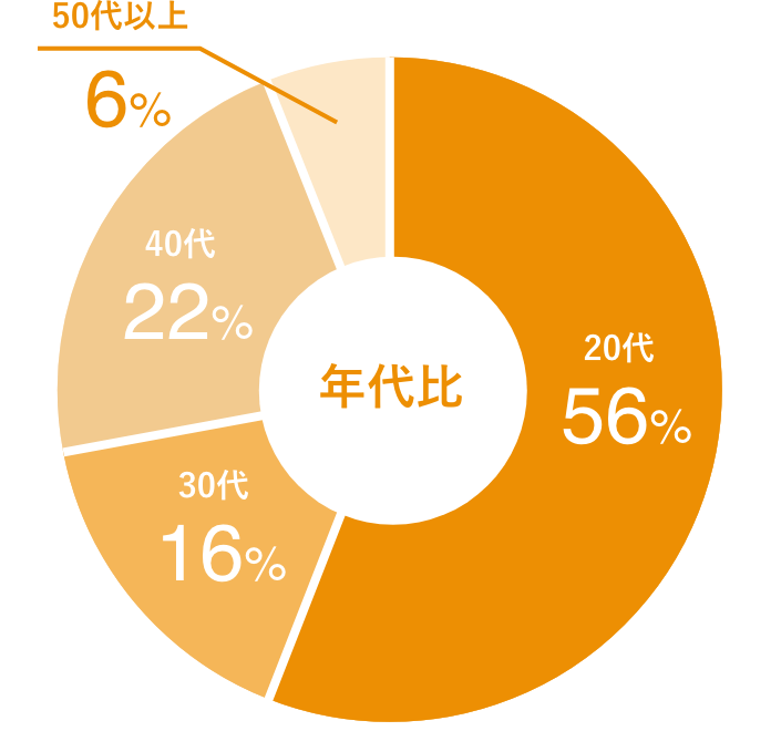 年代比